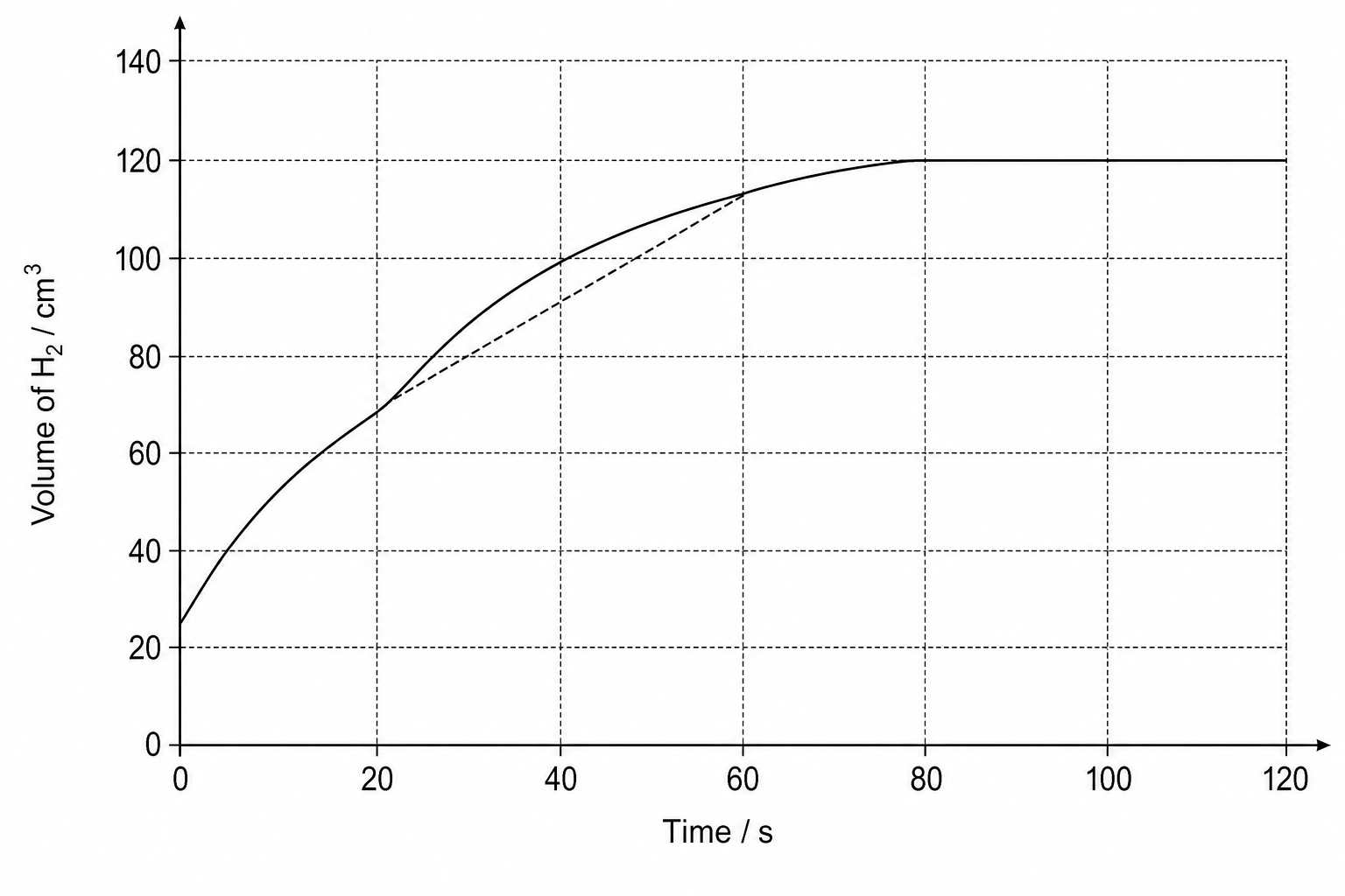 Rate Curve