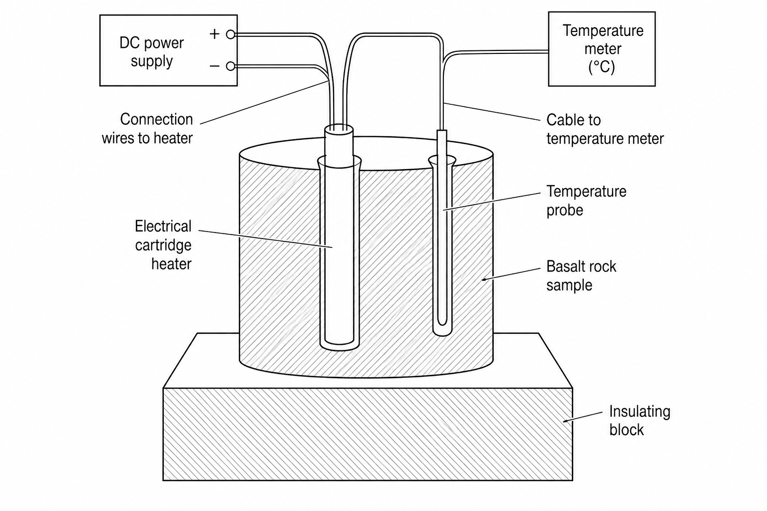 Experimental setup for measuring the specific heat capacity of a basalt rock sample