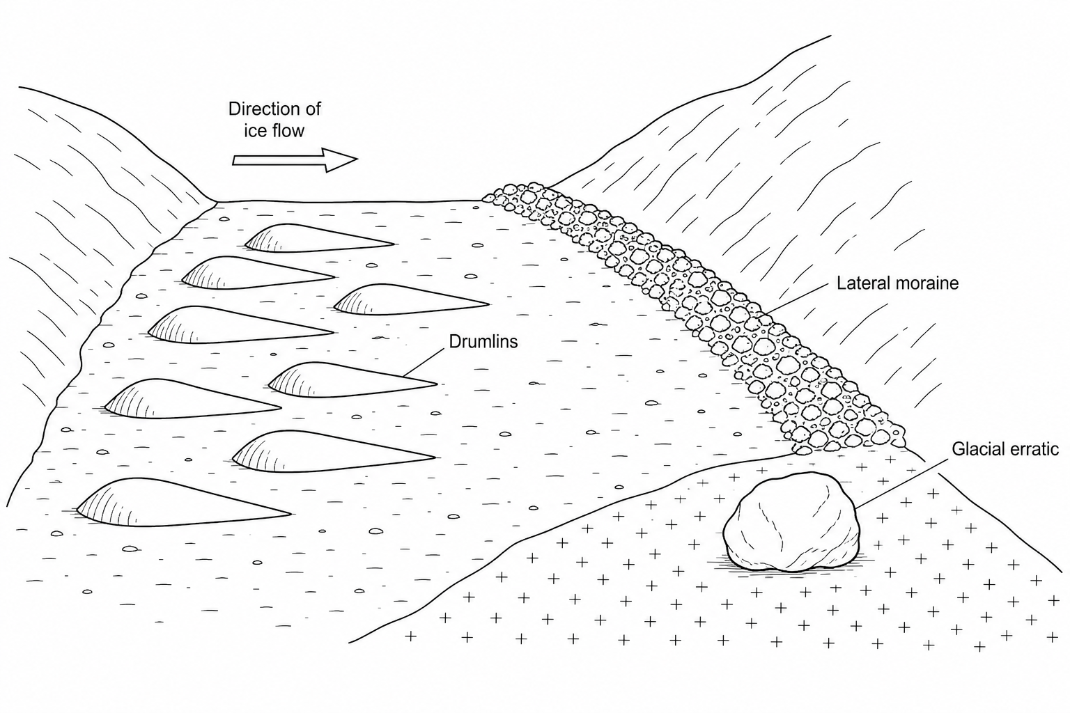 Figure 1: A block diagram showing various glacial depositional landforms in a valley.