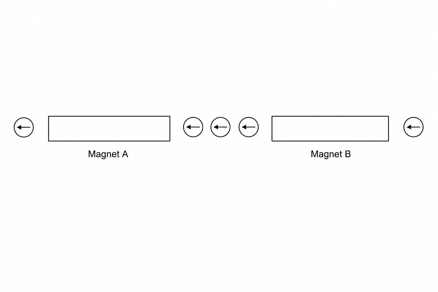 A diagram showing two horizontal rectangular bar magnets, Magnet A on the left and Magnet B on the right, with a gap between them. Plotting compasses are placed around the ends of both magnets. At the far-left end of Magnet A, the compass needles point directly away from the magnet. In the gap between the magnets, the compass needles point from left end of Magnet B towards the right end of Magnet A. At the far-right end of Magnet B, the compass needles point directly towards the magnet.