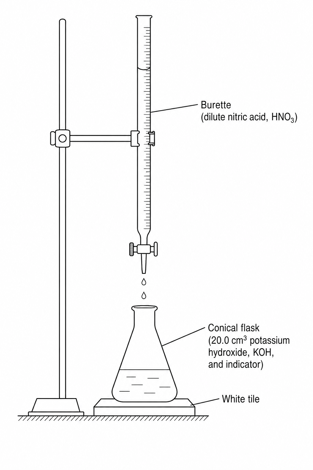 Diagram showing a standard titration setup with a vertical burette filled with dilute nitric acid positioned above a conical flask containing potassium hydroxide solution with a few drops of indicator, placed on a white tile.