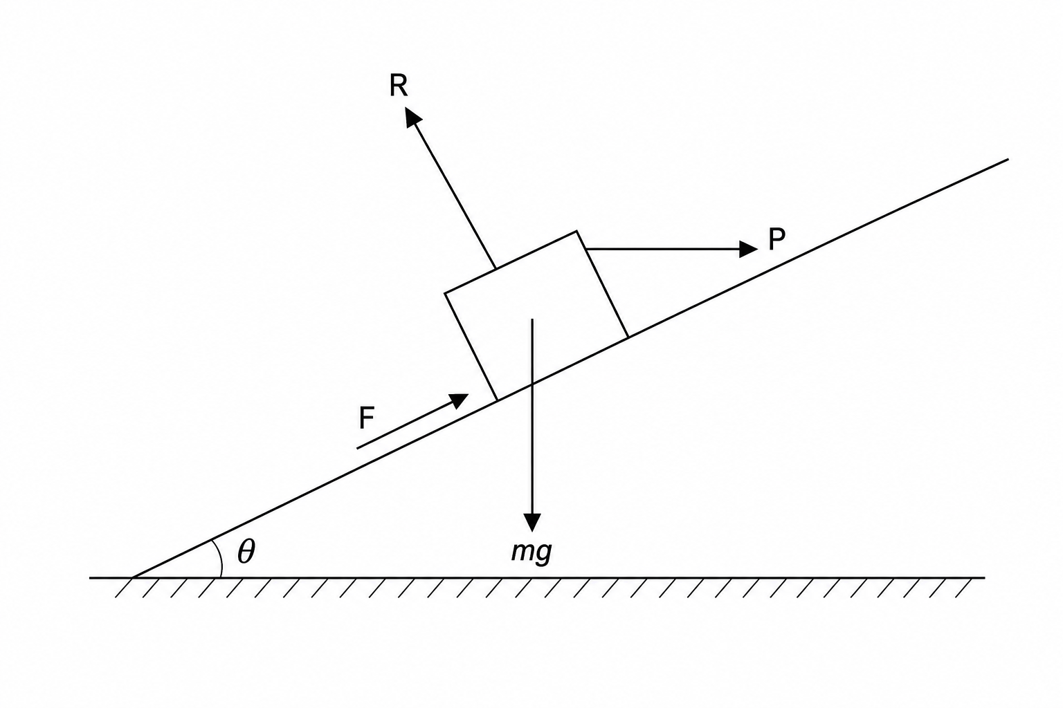 Free body diagram of crate on inclined plane