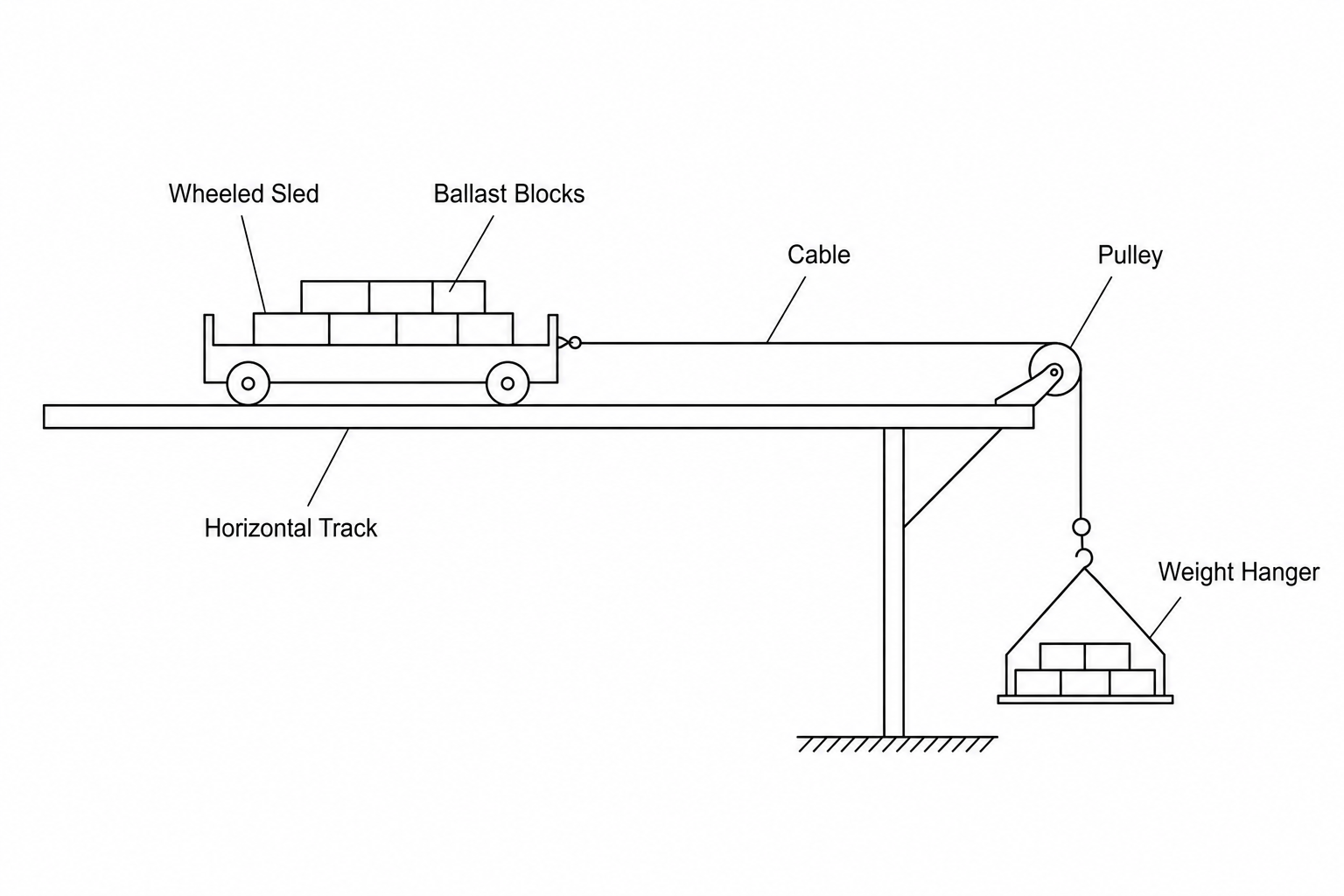 Diagram of a wheeled test sled on a horizontal track, connected via a cable over a pulley to a hanging weight hanger. Both the sled and the hanger contain ballast blocks.