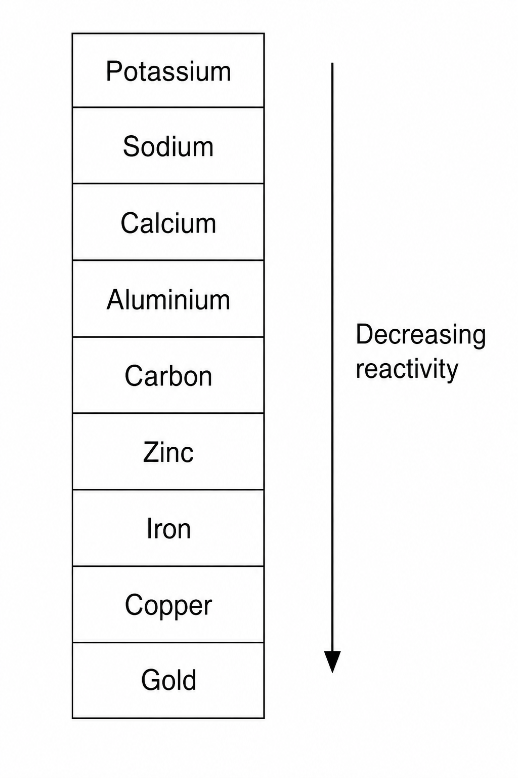 Figure 1: Reactivity series of selected metals and carbon.