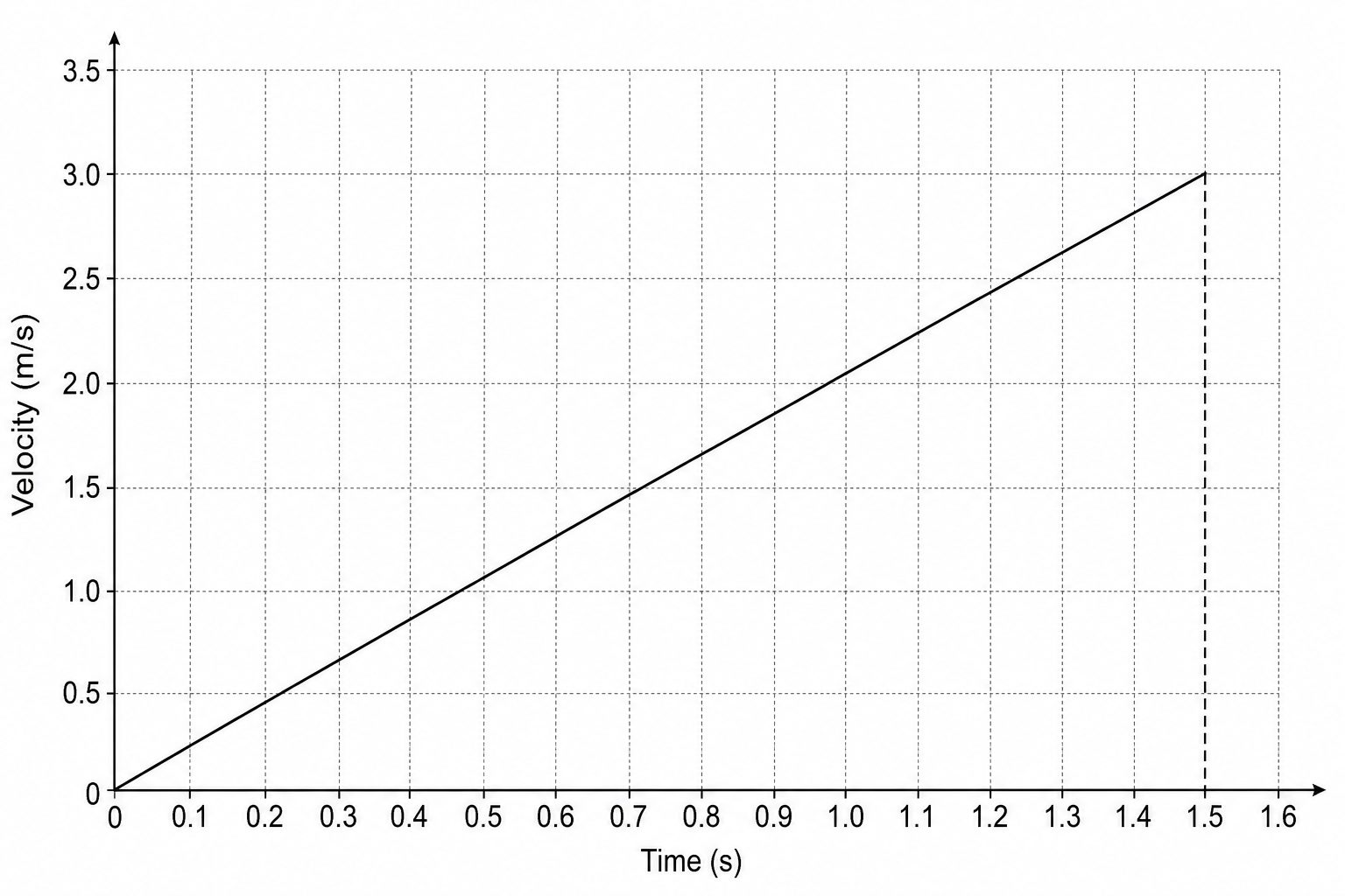 A velocity-time graph with velocity in m/s on the vertical y-axis and time in seconds on the horizontal x-axis. The y-axis has labels from 0 to 3.5 with major grid lines every 0.5 m/s. The x-axis has labels from 0 to 1.6 with major grid lines every 0.1 s. A straight line starts at the origin (0,0) and rises with a constant gradient to the point (1.5, 3.0). At t = 1.5 seconds, there is a vertical line dropping down to the x-axis, representing the moment the instrument hits the surface.