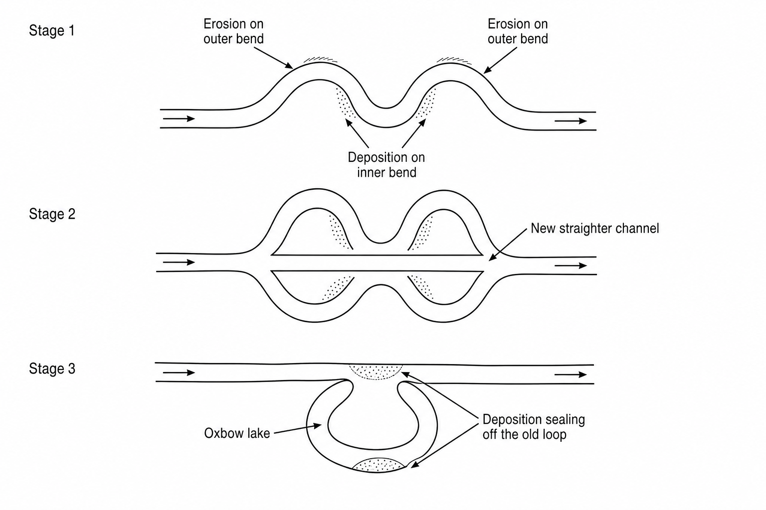 Figure 4a: A diagram showing the three stages of formation of an oxbow lake from a meander loop.