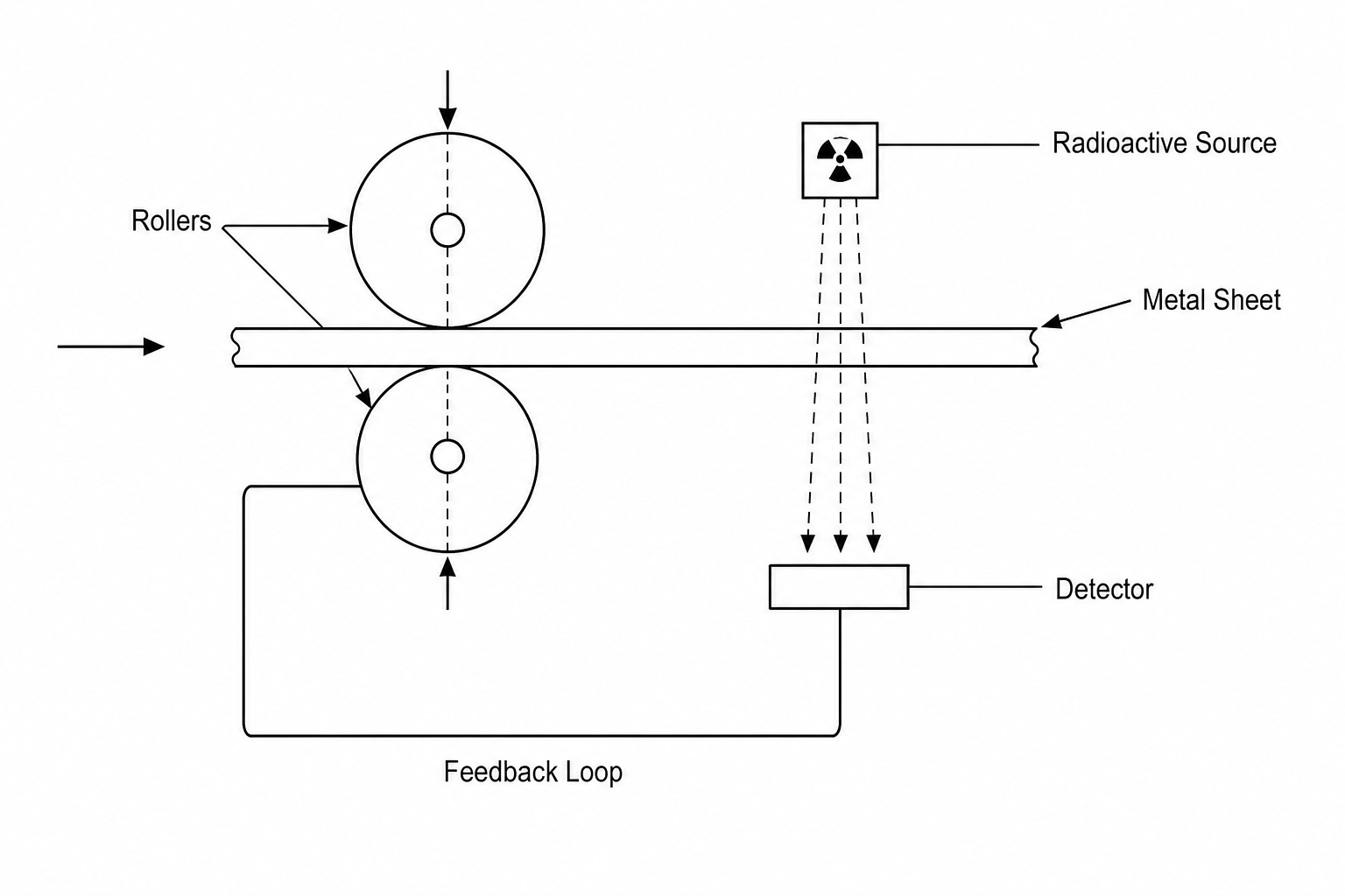 Industrial Thickness Gauge