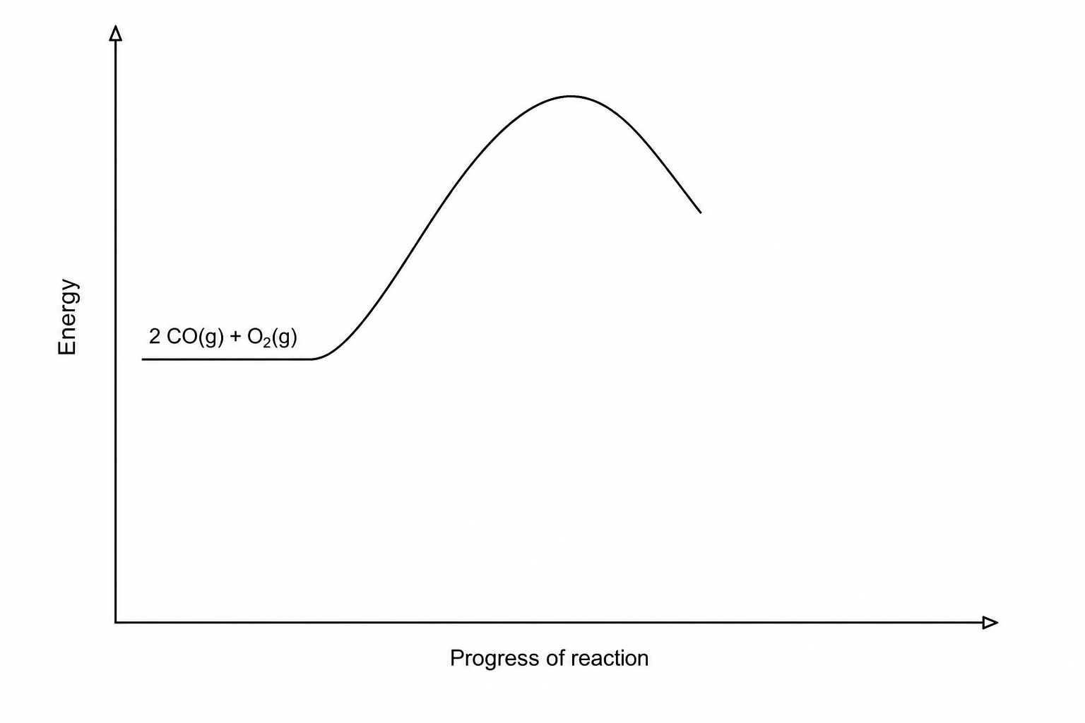 Reaction profile diagram with the y-axis labeled 'Energy' and the x-axis labeled 'Progress of reaction'. A horizontal line representing the reactants is labeled '2 CO(g) + O2(g)'. From this reactant line, a curve rises to a peak and then begins to curve downwards, but stops before reaching a final horizontal product level.