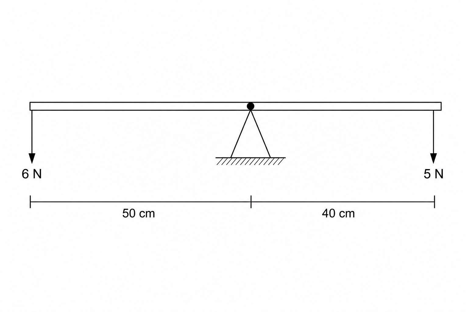 Ruler balanced on a pivot with forces applied at each end