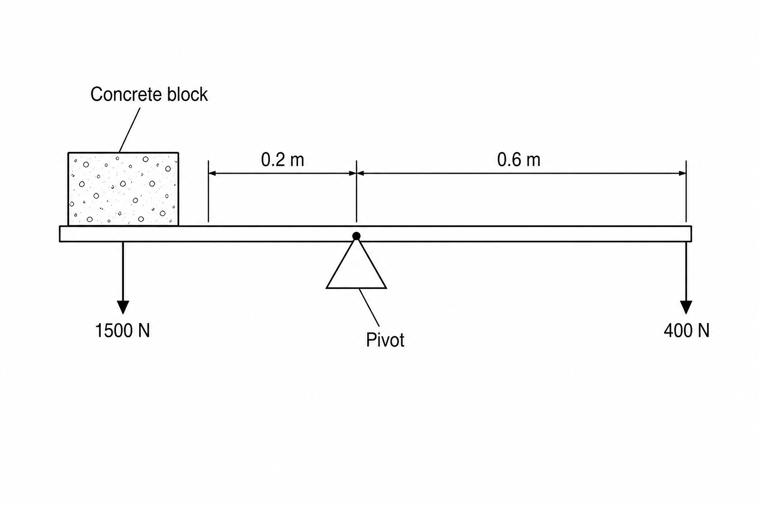 A diagram showing a construction worker using a steel crowbar as a lever to lift a heavy concrete block. The crowbar rests on a pivot (fulcrum). The worker applies a downward effort force of 400 N at a distance of 0.6 m to the right of the pivot. A concrete block weighing 1500 N is resting on the left end of the crowbar at a distance of 0.2 m from the pivot.