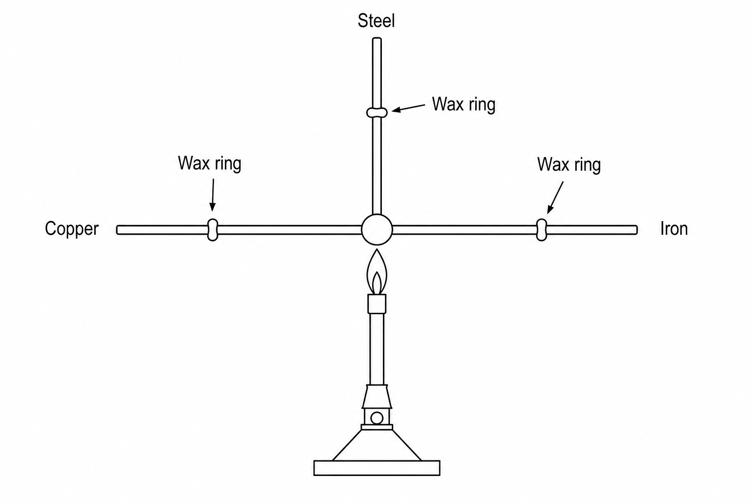 Thermal conduction experiment with three metal rods