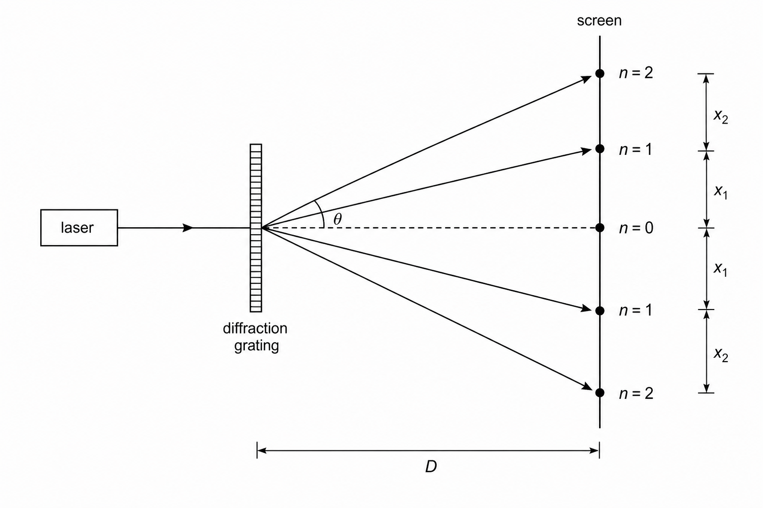 Diffraction Grating Experimental Setup
