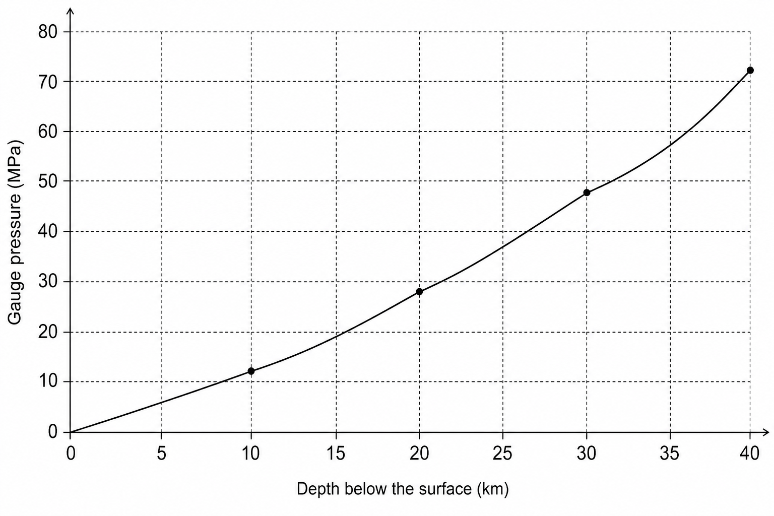 Figure 1: A line graph showing gauge pressure in megapascals (MPa) against depth below the surface in kilometres (km).
