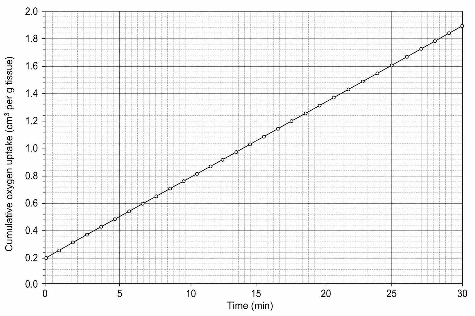 Cumulative oxygen uptake
