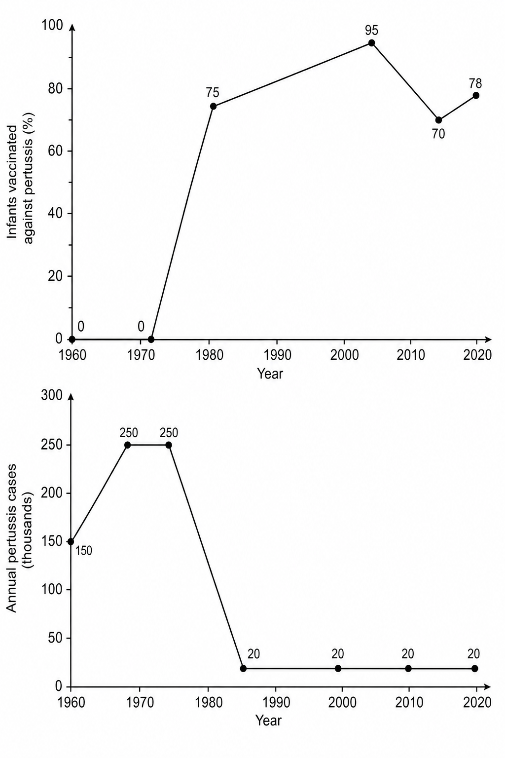 Two line graphs plotted on grids with identical horizontal axes representing years from 1960 to 2020.