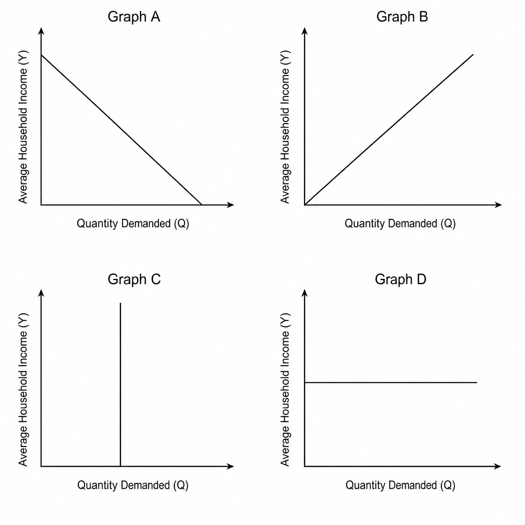 Income Elasticity of Demand Graphs