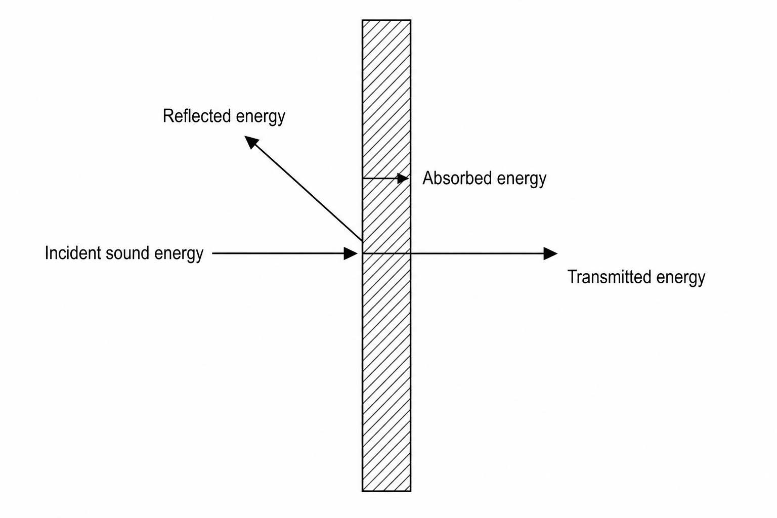 Diagram showing sound energy paths at an acoustic barrier: an incident sound wave hits the barrier from the left, splitting into three arrows representing reflected energy, absorbed energy, and transmitted energy. 