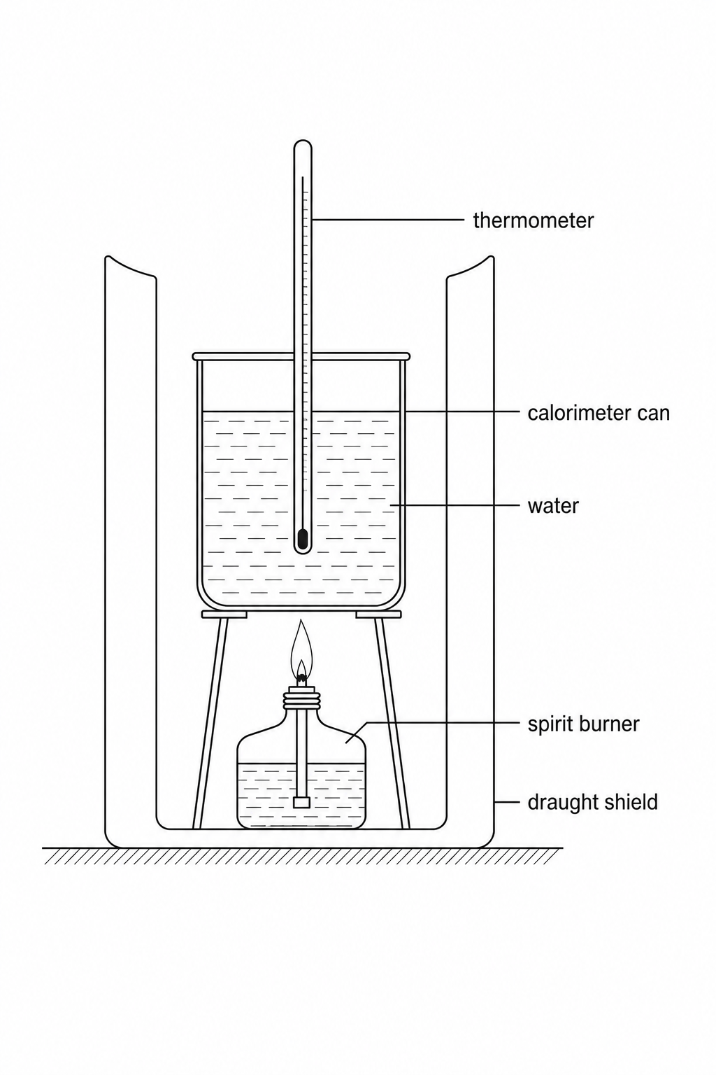 A spirit burner containing liquid fuel is positioned directly beneath a metal calorimeter can filled with water. A thermometer is suspended in the water. A draught shield surrounds the entire setup to minimise heat loss to the surroundings.