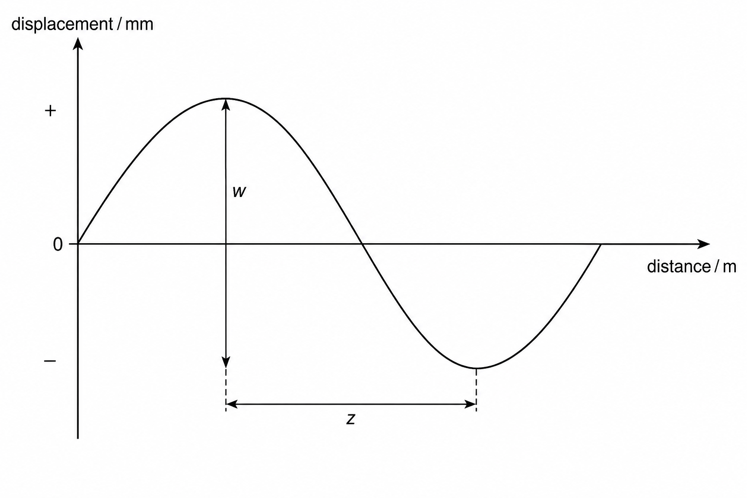 Displacement-distance graph