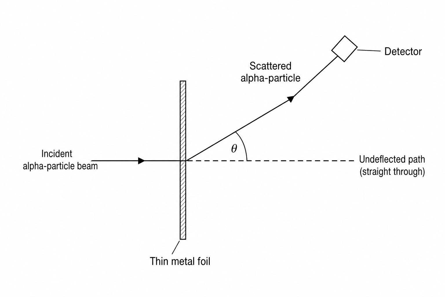 Rutherford scattering experiment