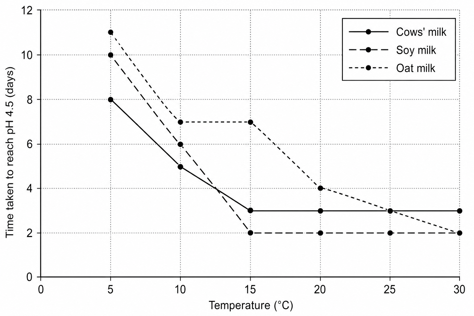 Line graph of milk decay. X-axis: Temperature in ^\circ\text{C} (from 0 to 30, in intervals of 5). Y-axis: Time taken to reach pH 4.5 in days (from 0 to 12, in intervals of 1). Cows' milk (solid line) goes from 8 days at 5^\circ\text{C}, to 5 days at 10^\circ\text{C}, to 3 days at 15^\circ\text{C}, staying at 3 days up to 30^\circ\text{C}. Soy milk (long-dashed line) goes from 10 days at 5^\circ\text{C}, to 6 days at 10^\circ\text{C}, to 2 days at 15^\circ\text{C}, staying at 2 days up to 30^\circ\text{C}. Oat milk (short-dashed line) goes from 11 days at 5^\circ\text{C}, to 7 days at 10^\circ\text{C}, stays at 7 days up to 15^\circ\text{C}, then decreases to 4 days at 20^\circ\text{C} and 2 days at 30^\circ\text{C}.