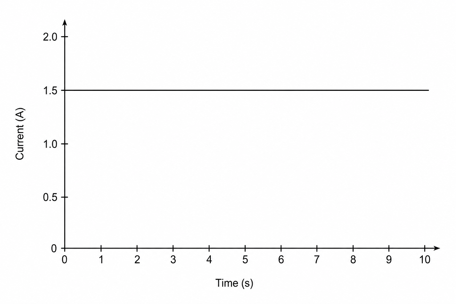 Figure 1: A graph of current in amperes on the y-axis against time in seconds on the x-axis. The line on the graph is perfectly horizontal at a constant current of 1.5 A, showing a steady direct current (d.c.)