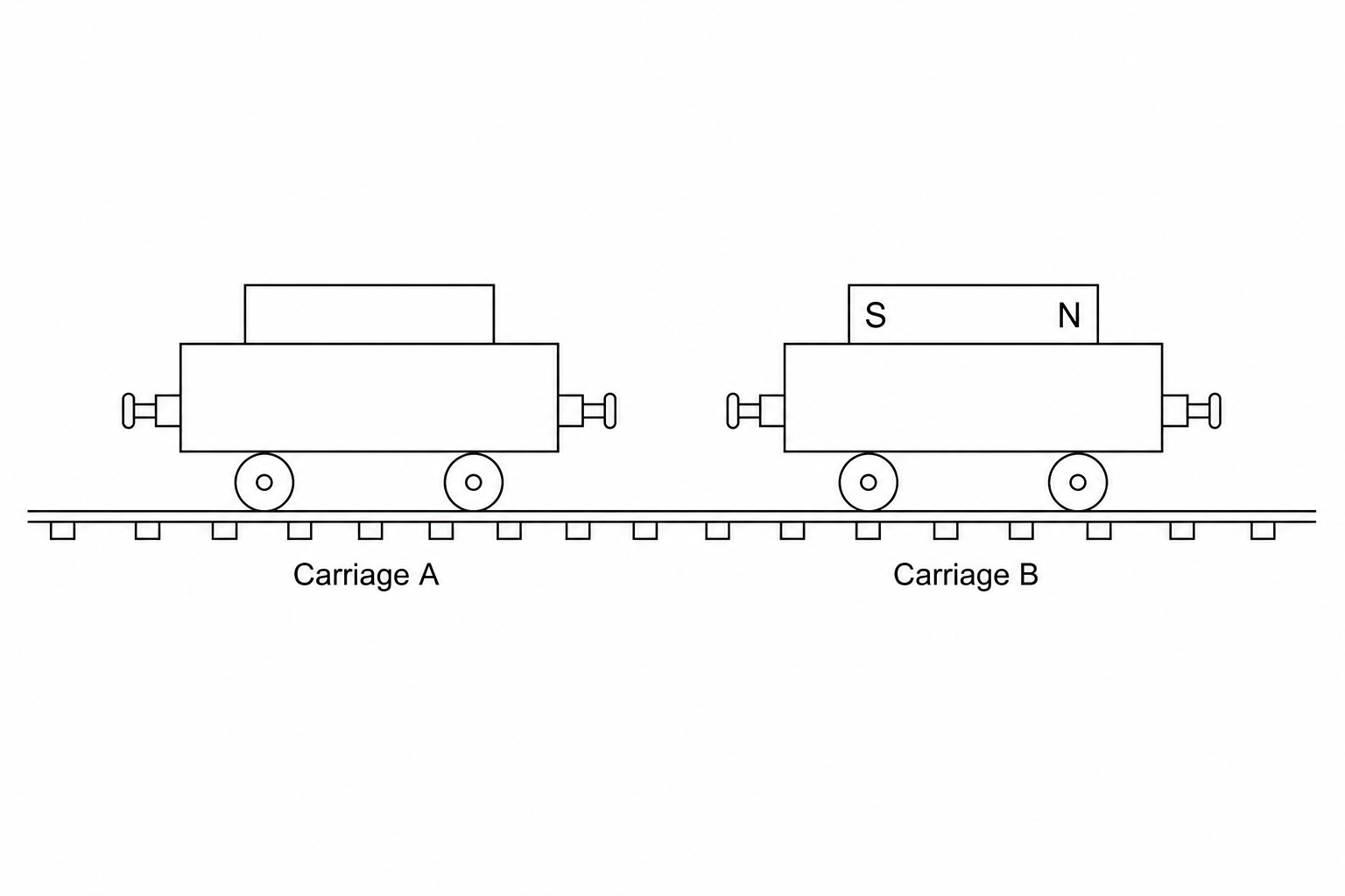 A diagram showing two toy train carriages, Carriage A on the left and Carriage B on the right, on a horizontal track. Each carriage has a bar magnet fixed on top. The magnet on Carriage B (on the right) is labeled with its South pole (S) on the left end (facing Carriage A) and its North pole (N) on the right end. The magnet on Carriage A (on the left) has two blank poles, one on the left end and one on the right end.