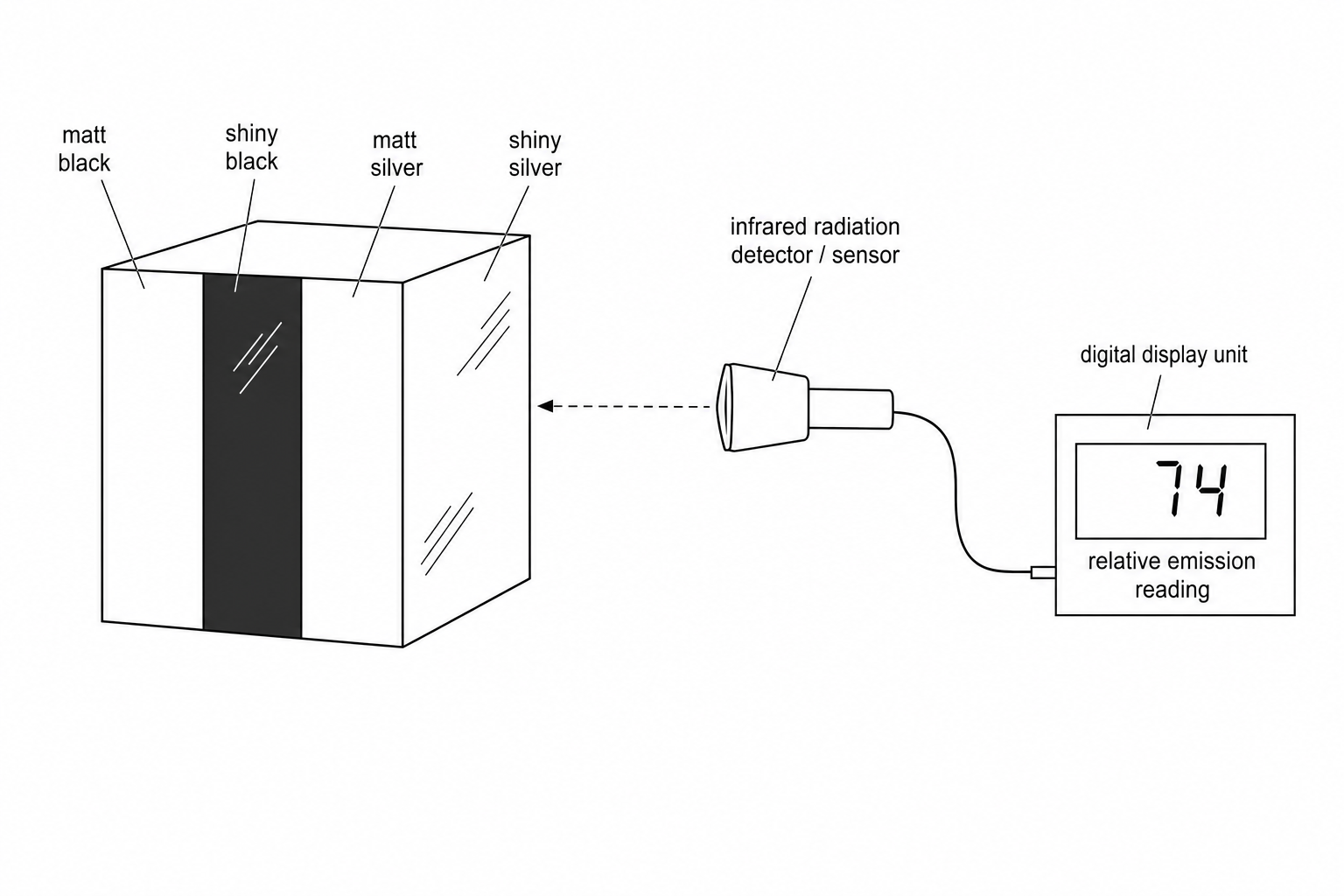 A cylinder with four distinct vertical panels representing different surface finishes: matt black, shiny black, matt silver, and shiny silver. An infrared radiation sensor is directed toward the shiny black face, connected by a lead to a digital display showing a relative reading of '74'.