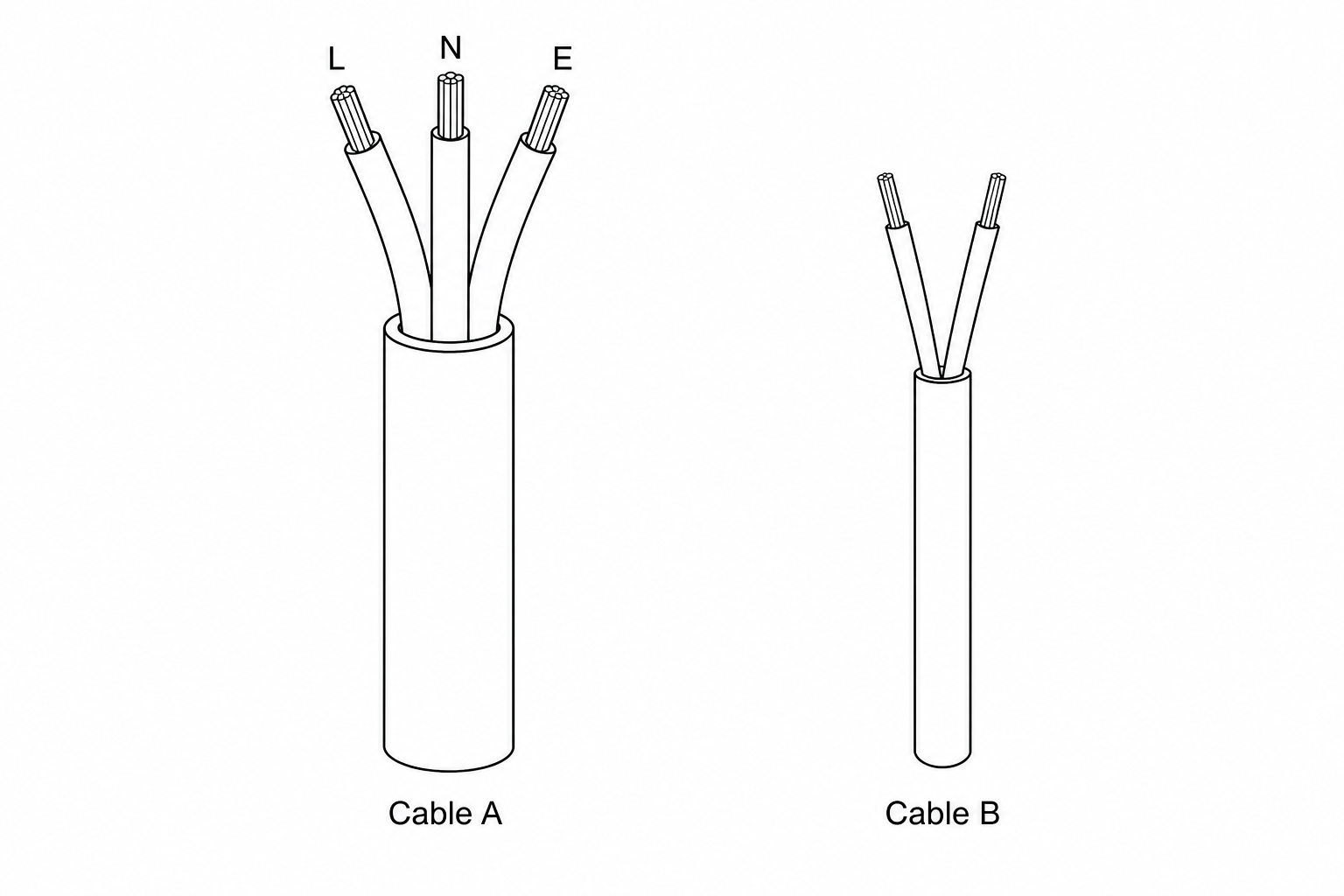 Two electrical cables. Cable A is a thick three-core cable with wires labeled L, N, and E. Cable B is a thin two-core cable with unlabeled wires.