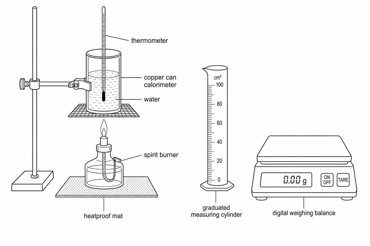 Figure 1: Schematic of the experimental setup showing a copper can (calorimeter) containing water, held in place by a clamp stand over a spirit burner on a heatproof mat. A thermometer is resting inside the copper can. Next to this setup are a measuring cylinder and a digital balance.