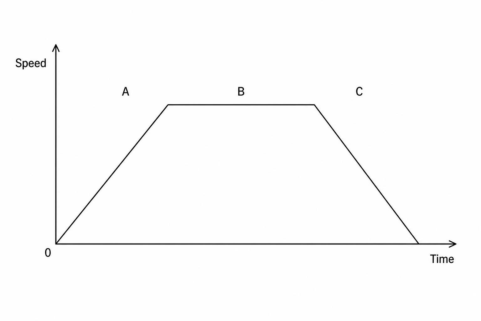 Figure 1: A speed-time graph for an electric scooter on a horizontal path. The vertical axis is labeled 'speed' and the horizontal axis is labeled 'time'. The graph is divided into three distinct sections: A, B, and C. Section A starts at the origin (0,0) and rises linearly with a constant upward gradient, representing constant acceleration. Section B is a flat, horizontal line at a constant maximum speed. Section C starts at the end of section B and slopes downwards linearly to the time axis, representing constant deceleration to a stop.