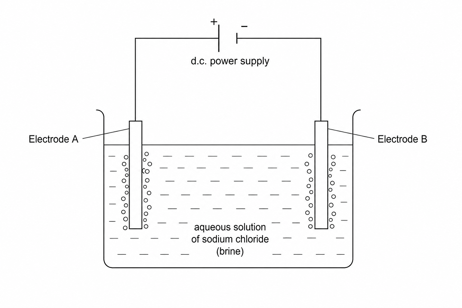 Diagram of an electrolysis cell showing two electrodes, labeled Electrode A and Electrode B, immersed in an aqueous solution of sodium chloride. A d.c. power supply is connected to the electrodes, and bubbles of gas are shown forming at both Electrode A and Electrode B.