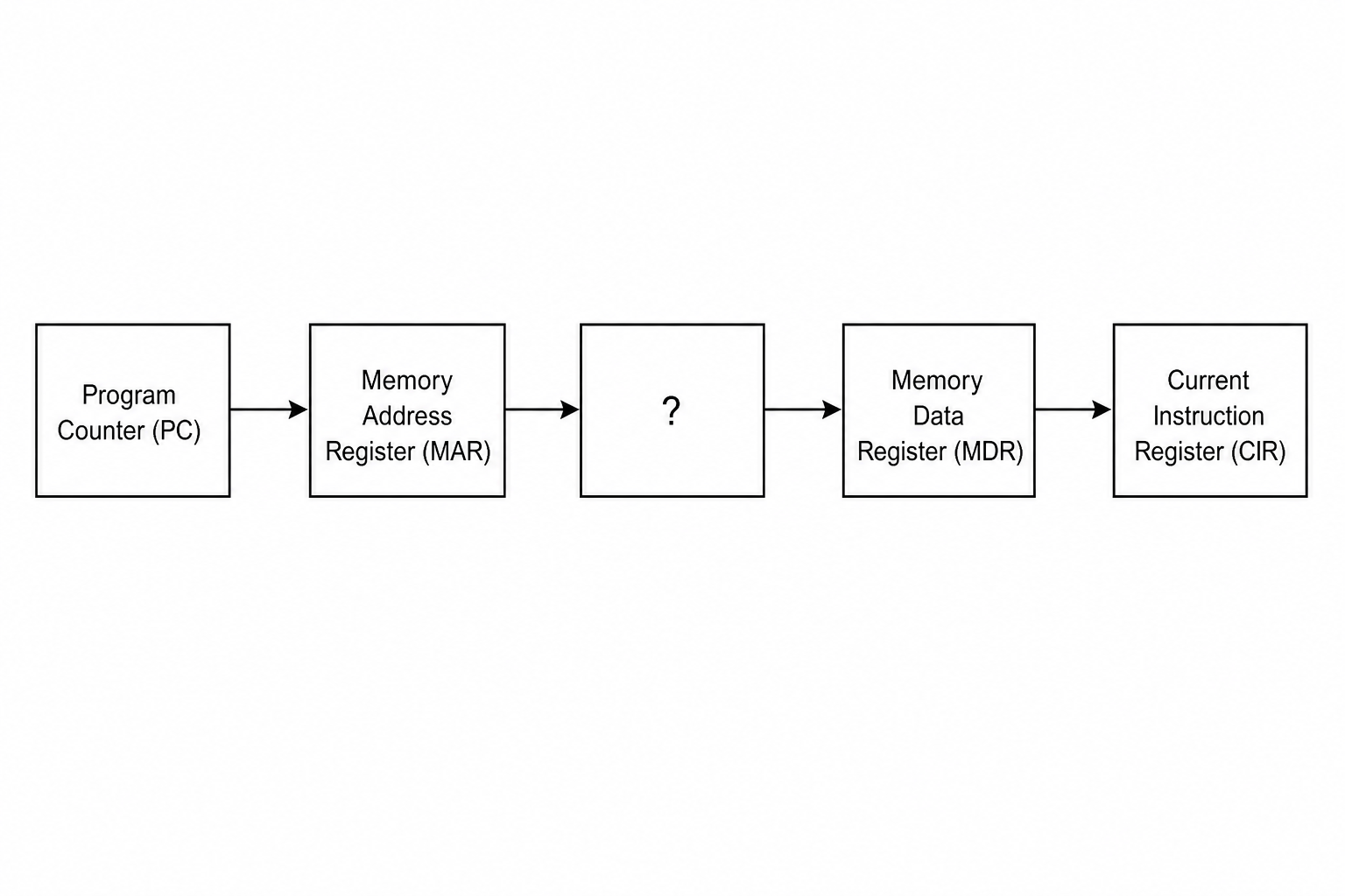 Data flow diagram of registers in the Fetch stage of the CPU cycle