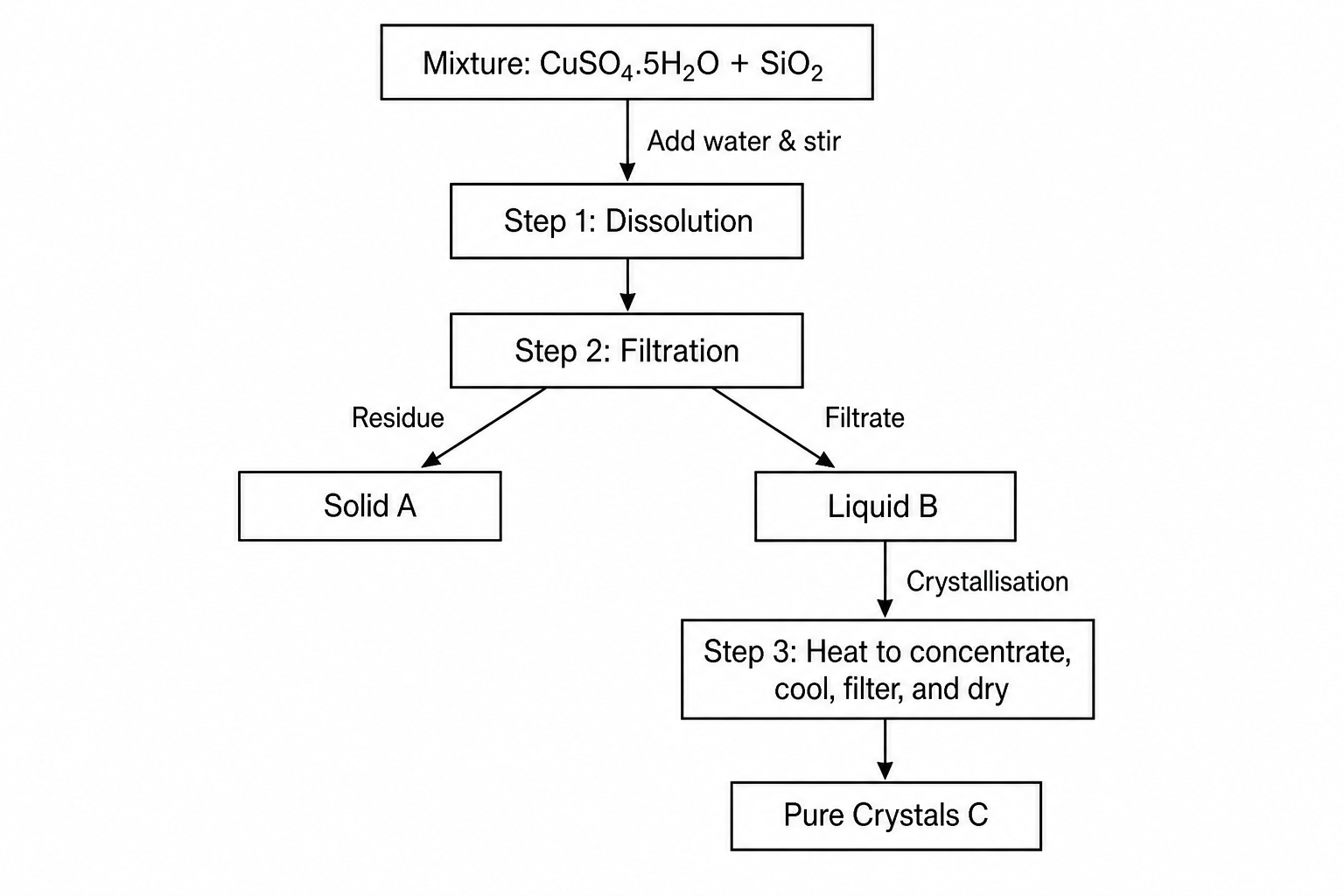 Separation Flowchart