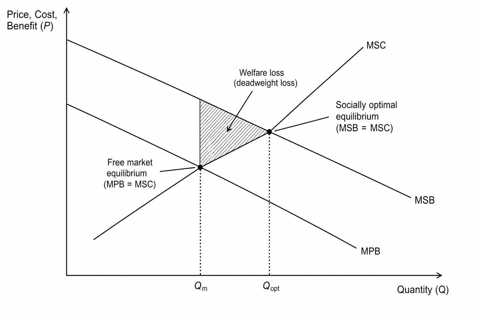 Market failure in preventative healthcare