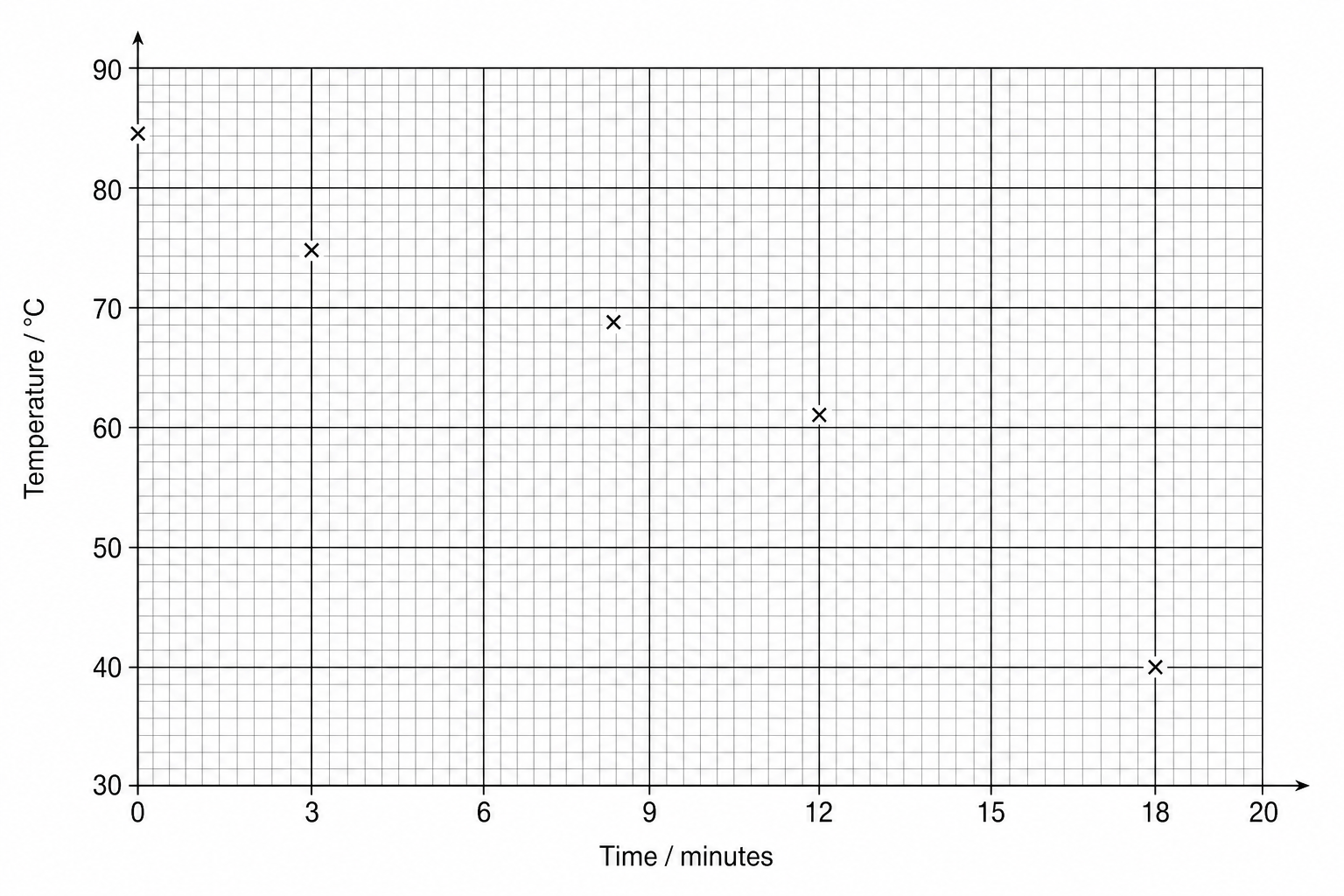 Figure 1: Cooling curve of stearic acid