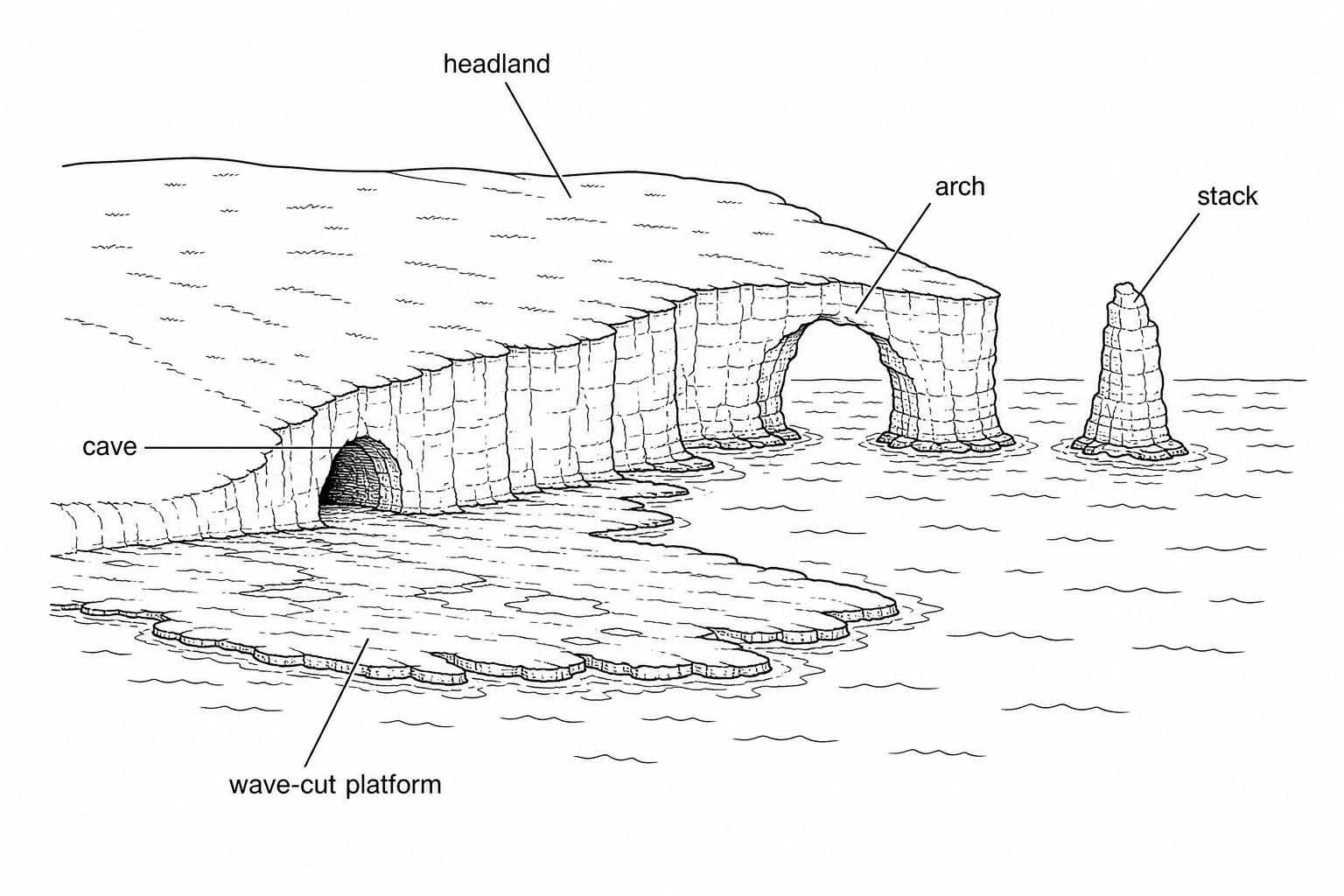 Figure 1: A dramatic rocky coastline with a prominent headland jutting out into rough sea. Near the end of the headland, a tall rocky pillar (stack) stands isolated. At the base of the headland, a hollowed-out cave entrance is visible at sea level, and a large natural arch is formed further along the cliff. The remains of a flat shore platform are visible at low tide.