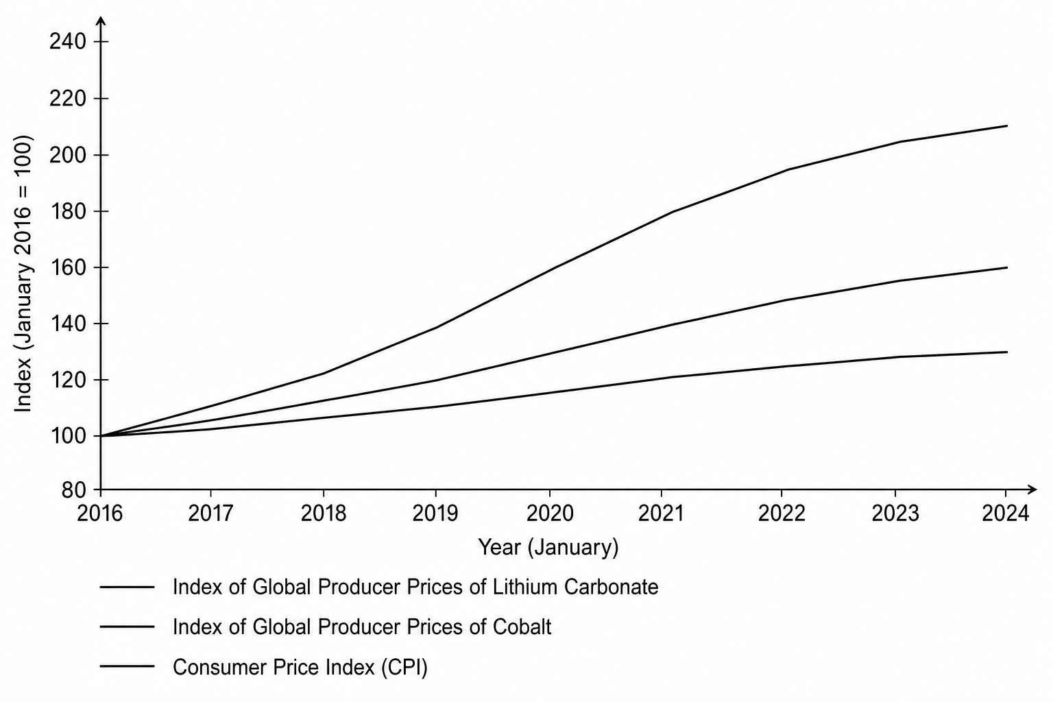 Indices of global producer prices for lithium carbonate and general consumer prices
