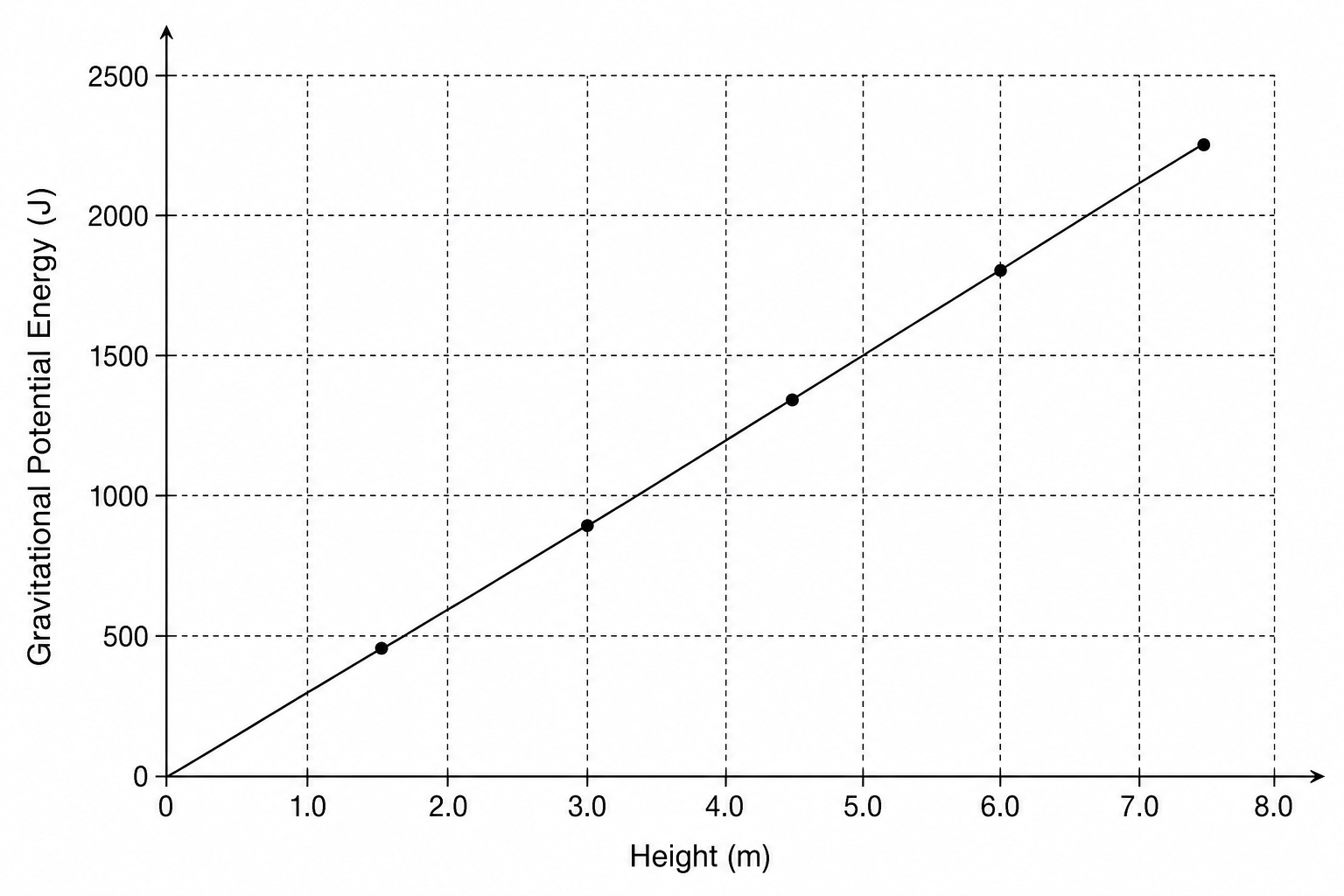Graph showing change in gravitational potential energy (GPE) in J on the y-axis against height in m on the x-axis.
