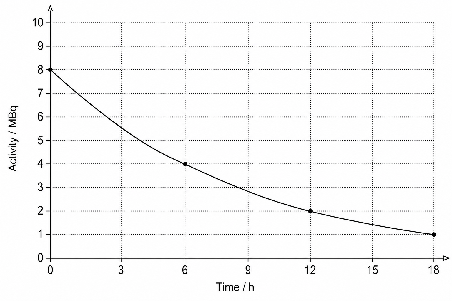 Activity-time graph for medical tracer