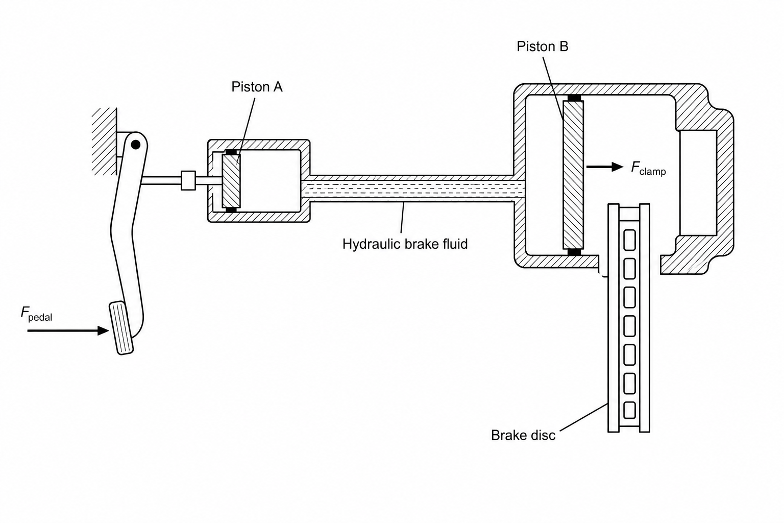 A schematic of a hydraulic braking system with a pedal force F_pedal on Piston A, transmitting pressure via hydraulic fluid to a much larger Piston B, which exerts a clamping force F_clamp on a brake disc.
