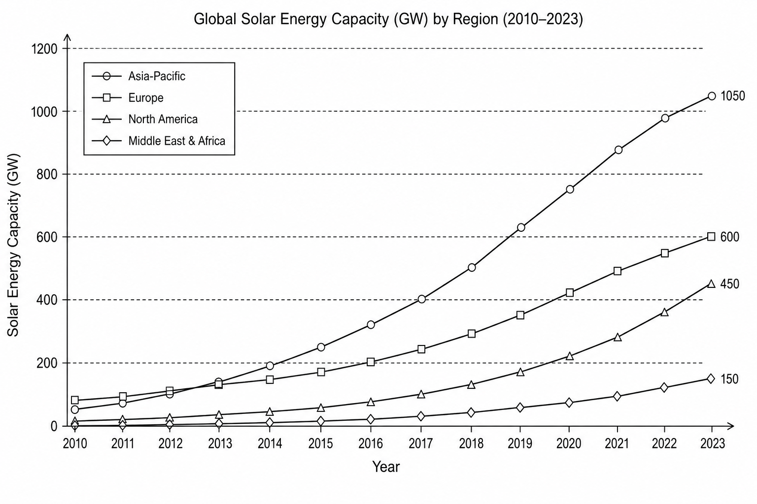 Figure 1: A line graph showing global solar energy capacity in Gigawatts (GW) from 2010 to 2023 for four major world regions.