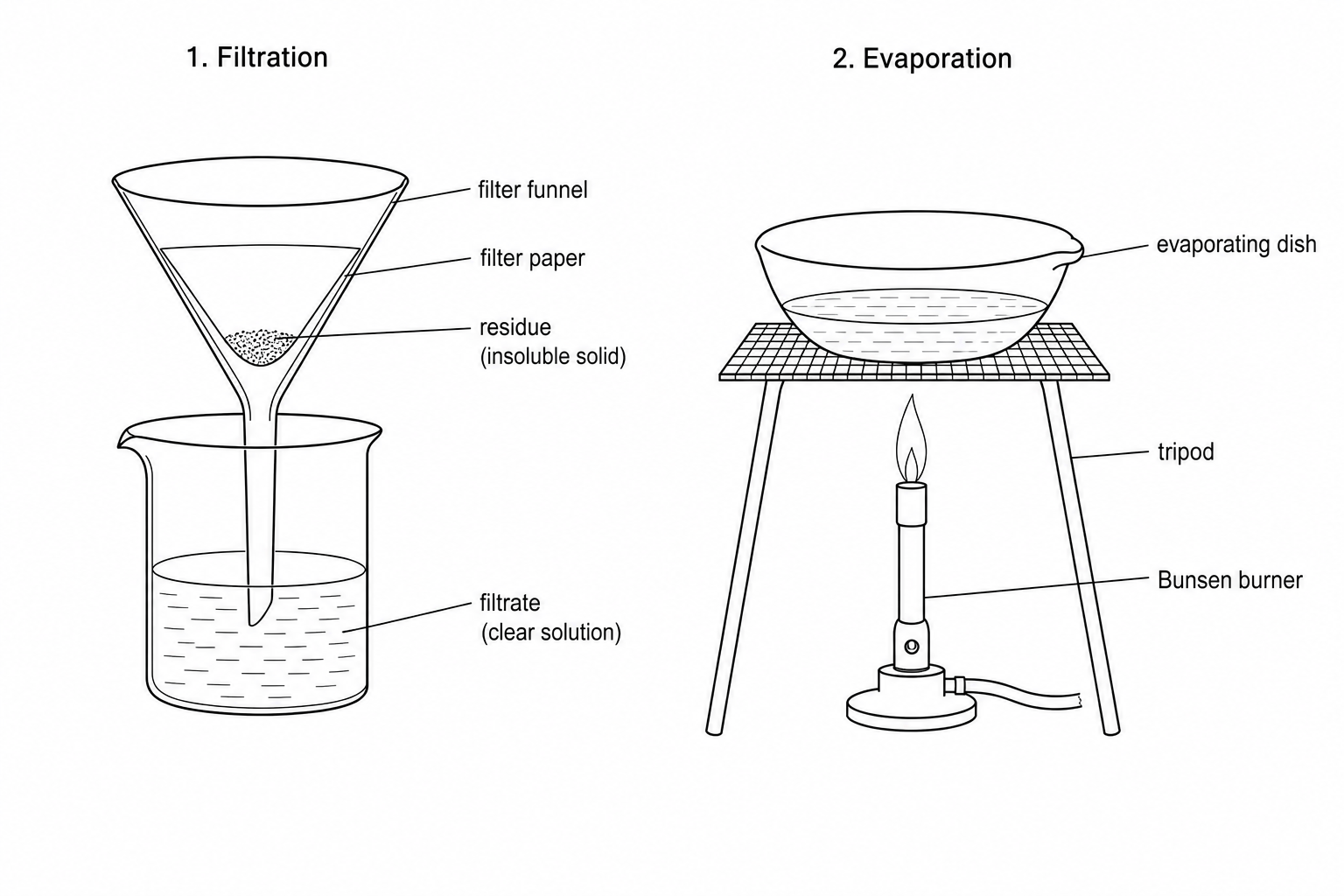 A diagram showing the two main stages of the practical: Stage 1 shows filtration with a filter funnel, filter paper, and beaker to collect the filtrate; Stage 2 shows heating an evaporating basin over a Bunsen burner with a tripod and gauze to concentrate the solution, followed by crystallisation in a petri dish.