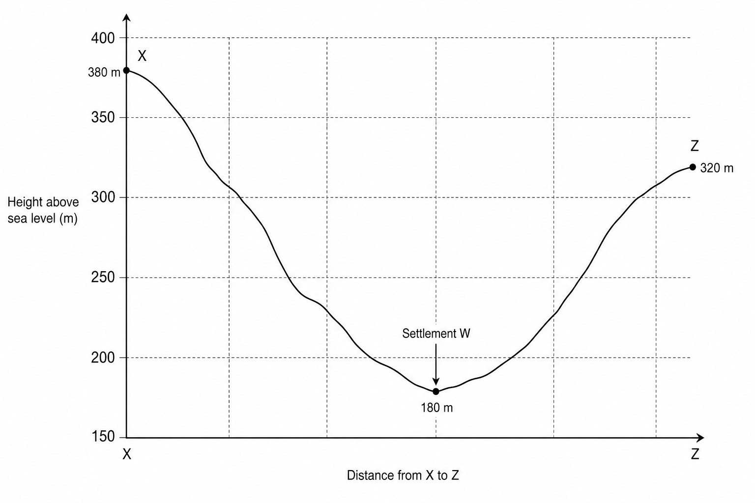 A cross-section profile graph from Point X to Point Z. The y-axis shows height above sea level in metres ranging from 150m to 400m. The profile line starts at 380m at Point X, dips to a valley floor at 180m, and rises to 320m at Point Z. At the lowest part of the profile (180m), there is a label pointing to 'Settlement W'.