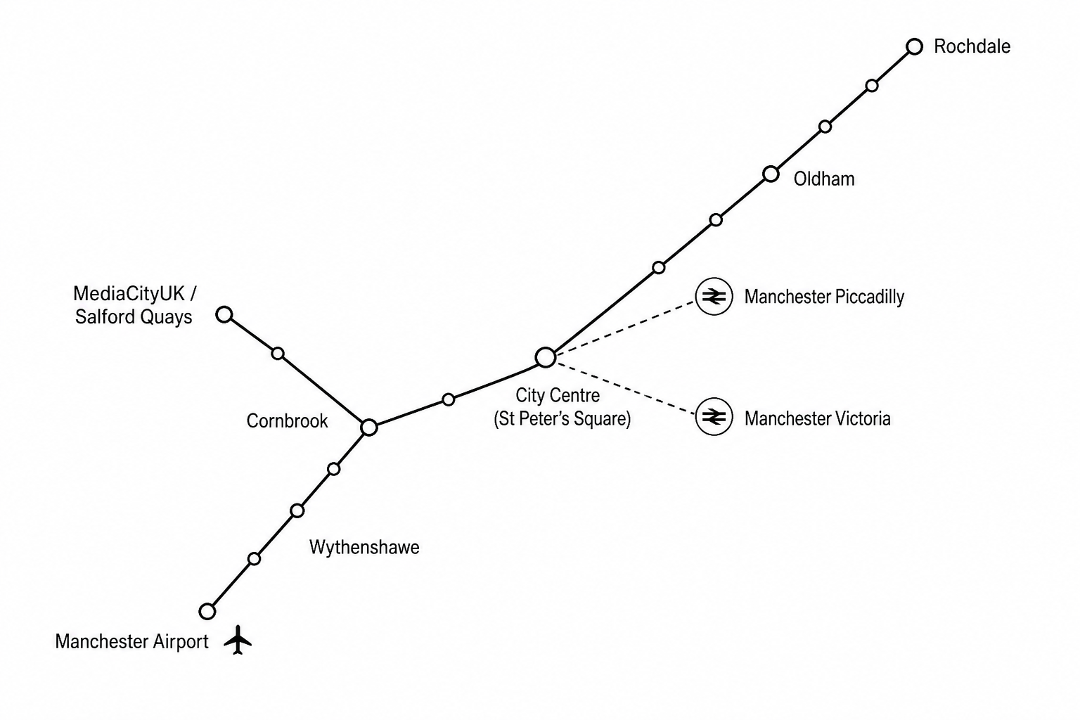 Figure 1: Simplified route map of part of the Manchester Metrolink network