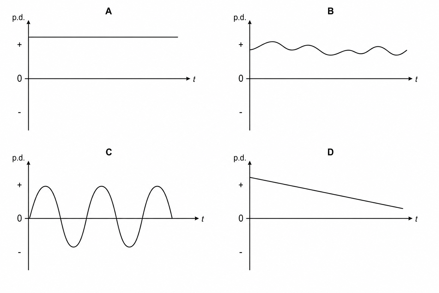 Four graphs labeled A, B, C, and D, showing variation of potential difference with time.