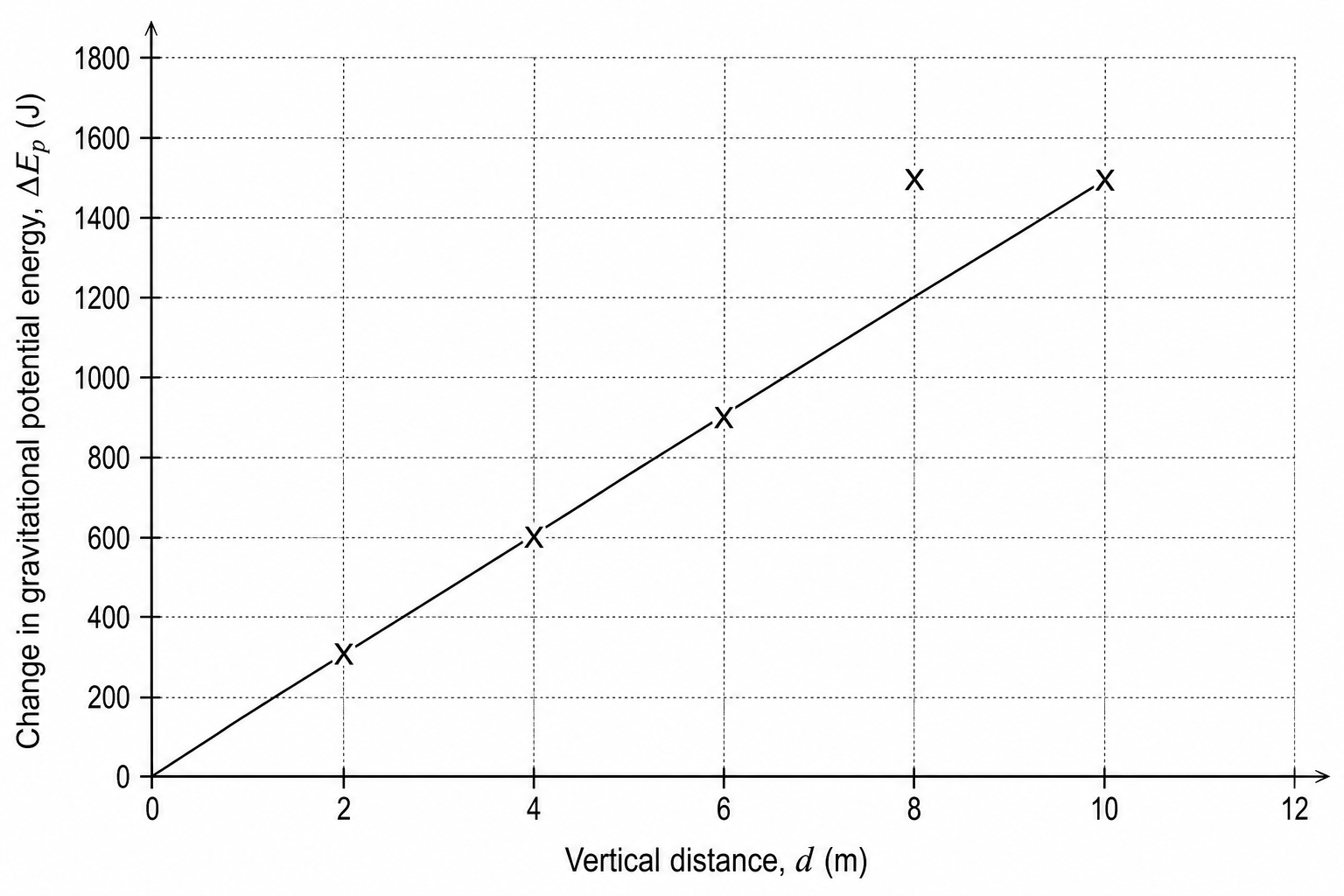 Figure 1: Scatter plot of gravitational potential energy against vertical distance