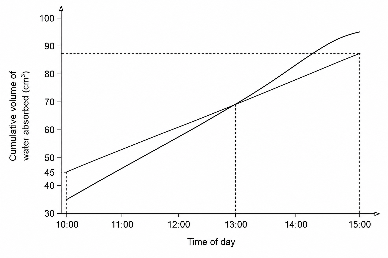 Cumulative volume of water absorbed by a leafy shoot