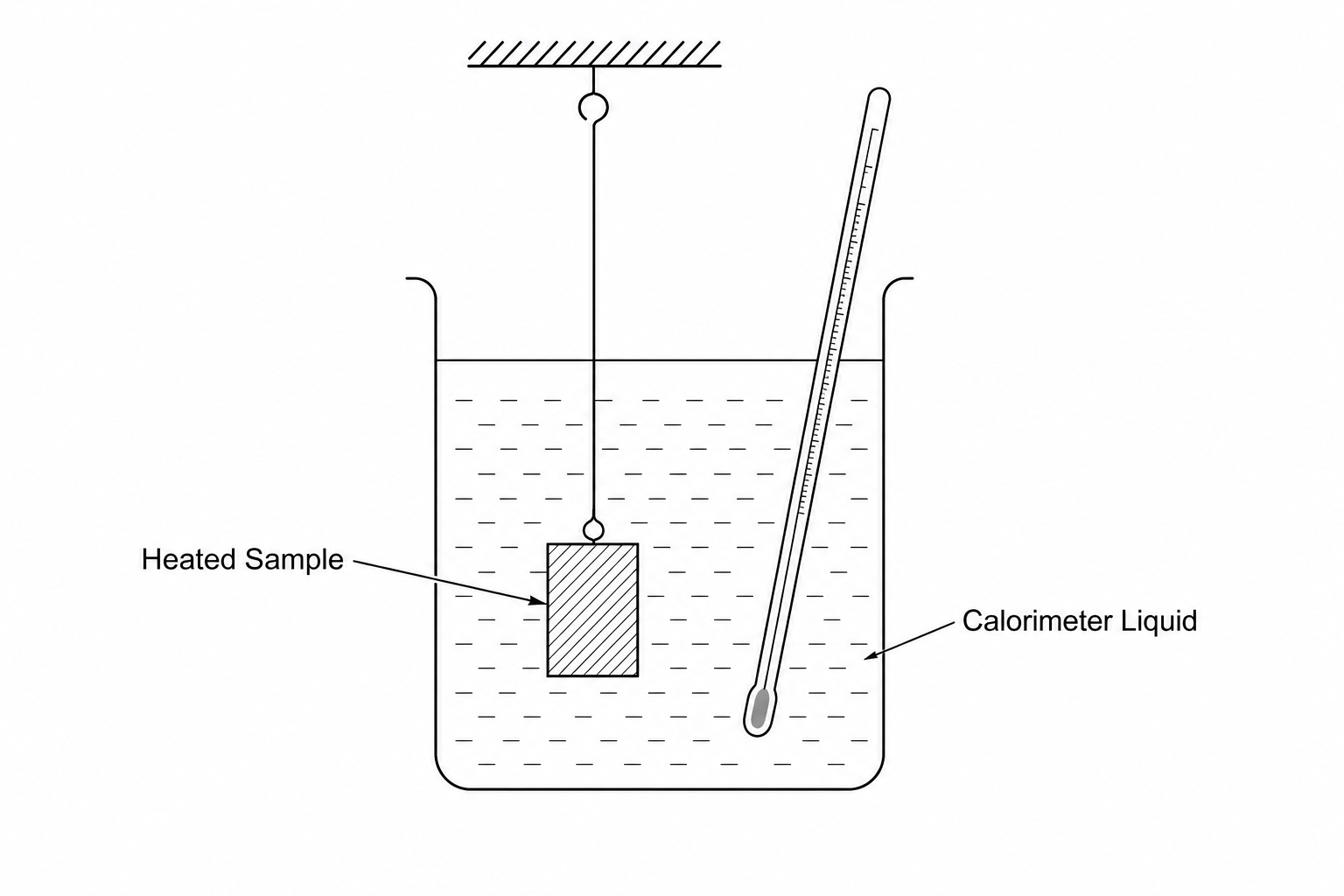 An experimental setup showing a heated metal sample suspended in a calorimeter vessel containing liquid and a thermometer.