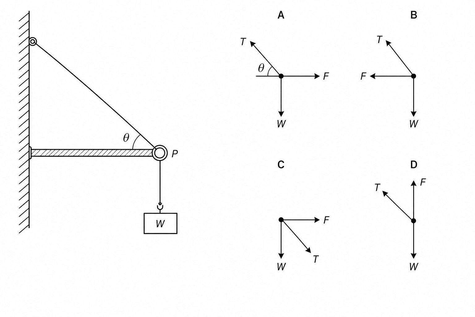 Diagram showing the suspended sign and four candidate free-body diagrams A, B, C, and D